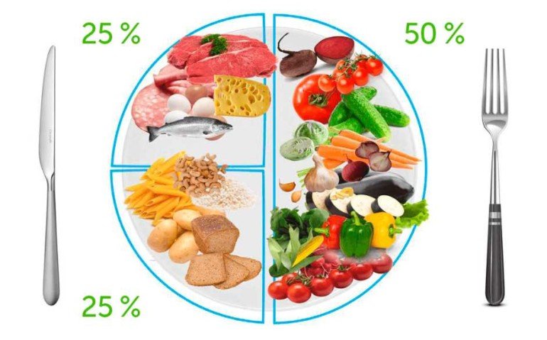 Принцип тарелки: простые основы питания для комфортного похудения